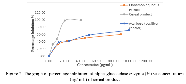 Development and Characterization of a Cinnamon-based cereal using low-pressure cold extrusion for hyperglycemia management